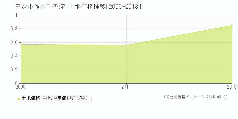 作木町香淀(三次市)の土地価格推移グラフ(坪単価)[2009-2013年]