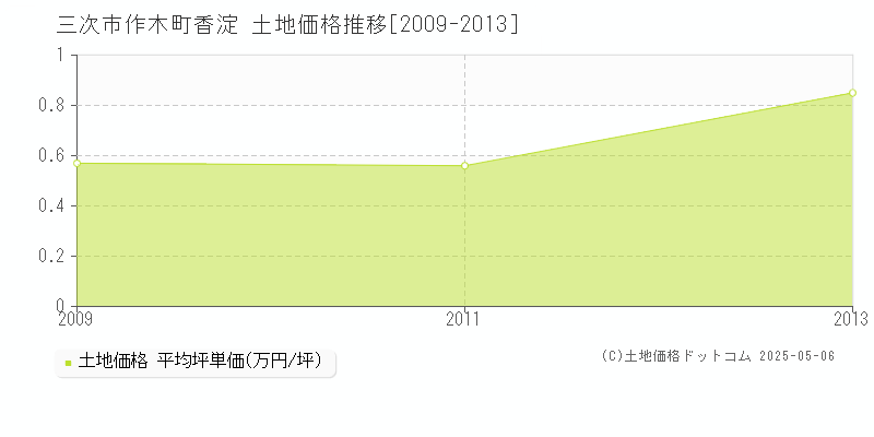 三次市作木町香淀の土地価格推移グラフ 