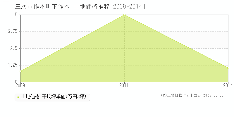 作木町下作木(三次市)の土地価格推移グラフ(坪単価)[2009-2014年]