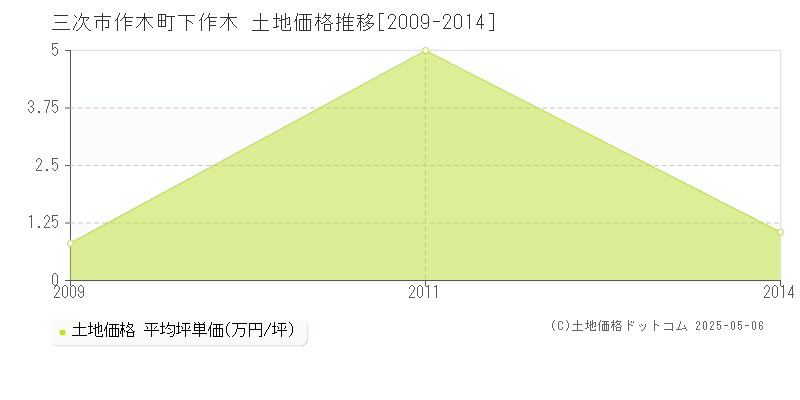 三次市作木町下作木の土地価格推移グラフ 