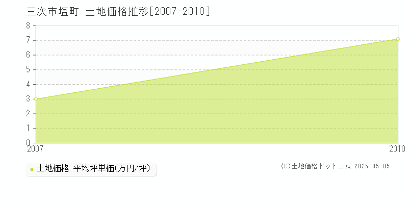 塩町(三次市)の土地価格推移グラフ(坪単価)[2007-2010年]