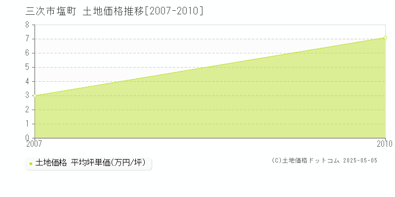 三次市塩町の土地価格推移グラフ 