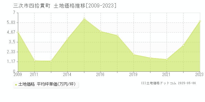四拾貫町(三次市)の土地価格推移グラフ(坪単価)[2009-2023年]
