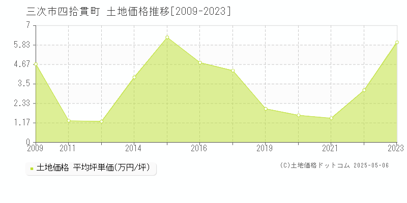 三次市四拾貫町の土地価格推移グラフ 