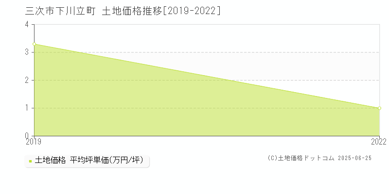 下川立町(三次市)の土地価格推移グラフ(坪単価)[2019-2022年]