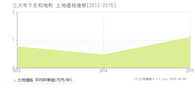 下志和地町(三次市)の土地価格推移グラフ(坪単価)[2012-2015年]