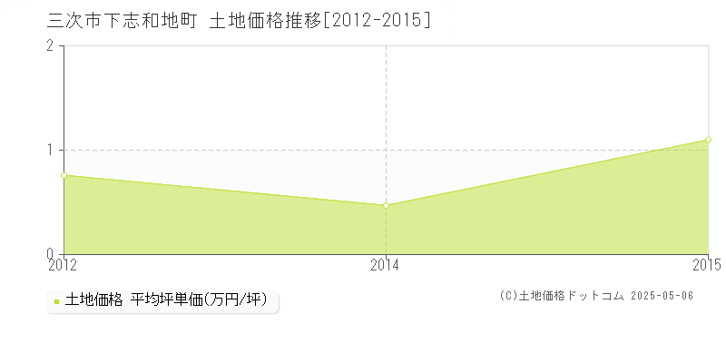 三次市下志和地町の土地価格推移グラフ 