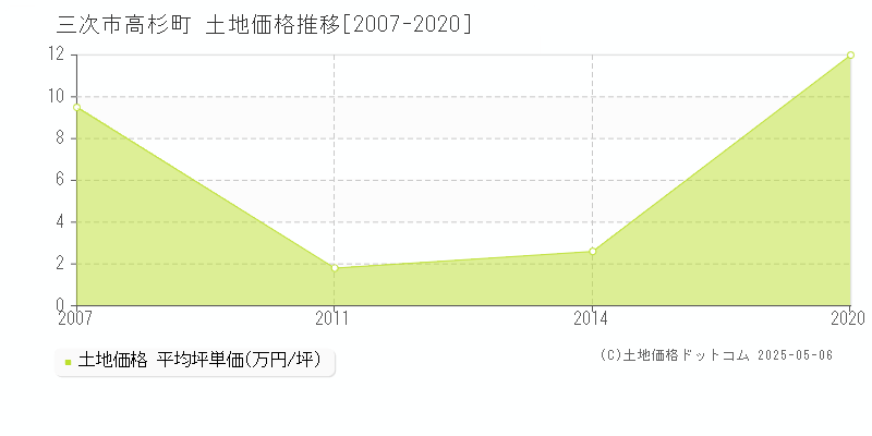 三次市高杉町の土地価格推移グラフ 