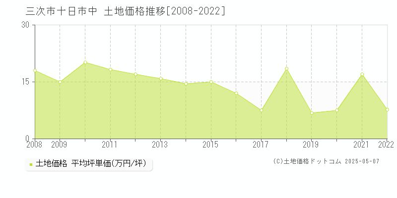 十日市中(三次市)の土地価格推移グラフ(坪単価)[2008-2022年]