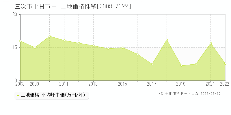 三次市十日市中の土地価格推移グラフ 