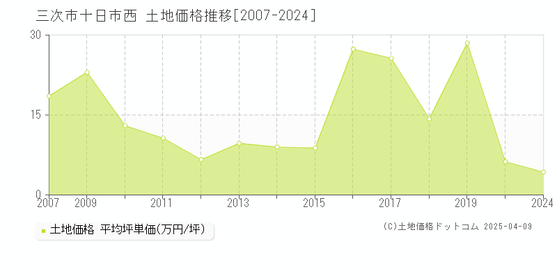 三次市十日市西の土地価格推移グラフ 