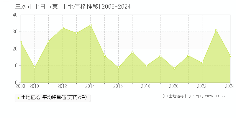 三次市十日市東の土地価格推移グラフ 