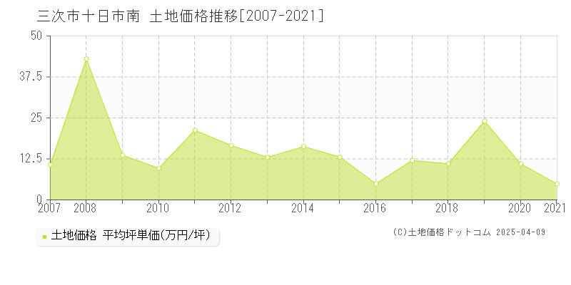 三次市十日市南の土地価格推移グラフ 