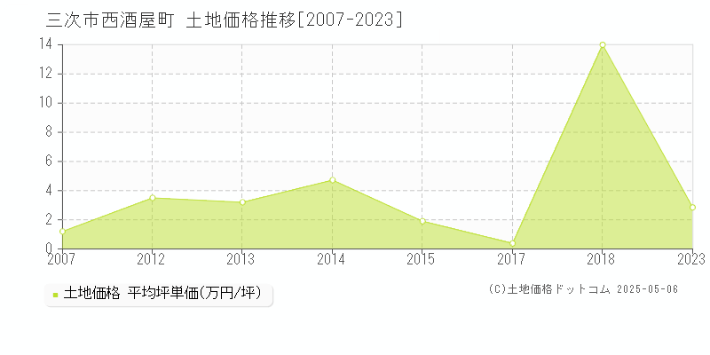 西酒屋町(三次市)の土地価格推移グラフ(坪単価)[2007-2023年]