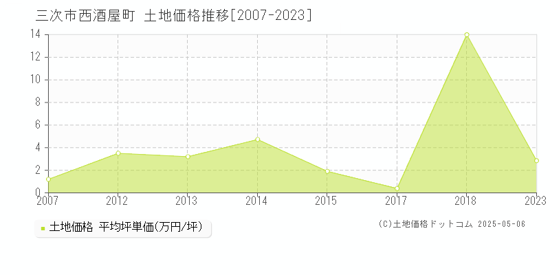 三次市西酒屋町の土地価格推移グラフ 