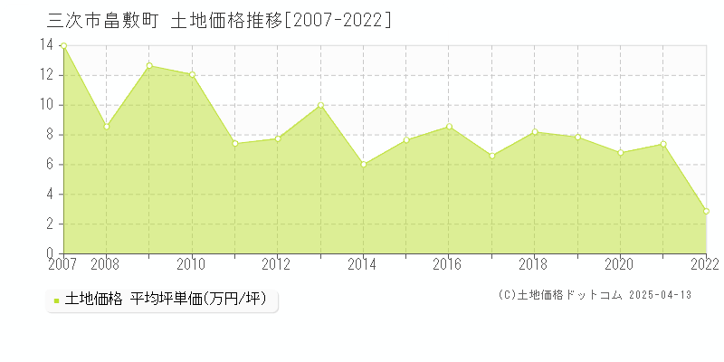 三次市畠敷町の土地価格推移グラフ 