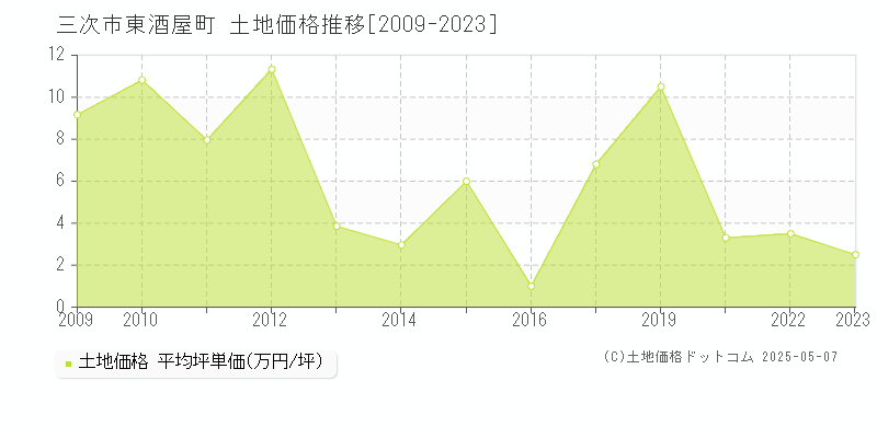 東酒屋町(三次市)の土地価格推移グラフ(坪単価)[2009-2023年]