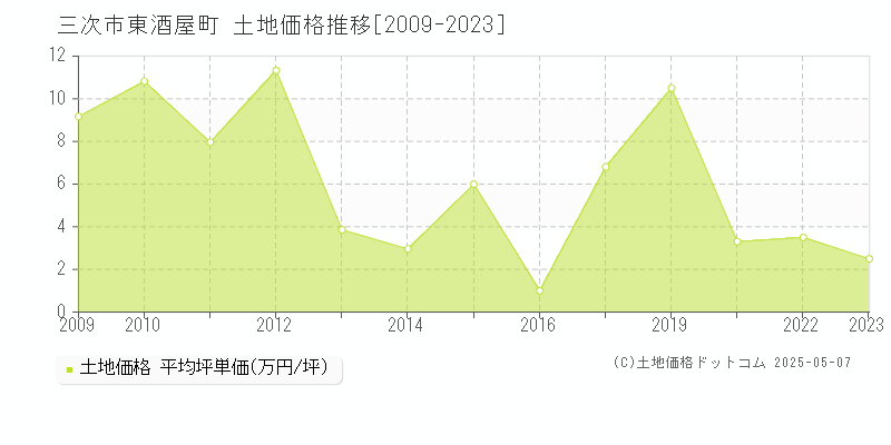 三次市東酒屋町の土地価格推移グラフ 