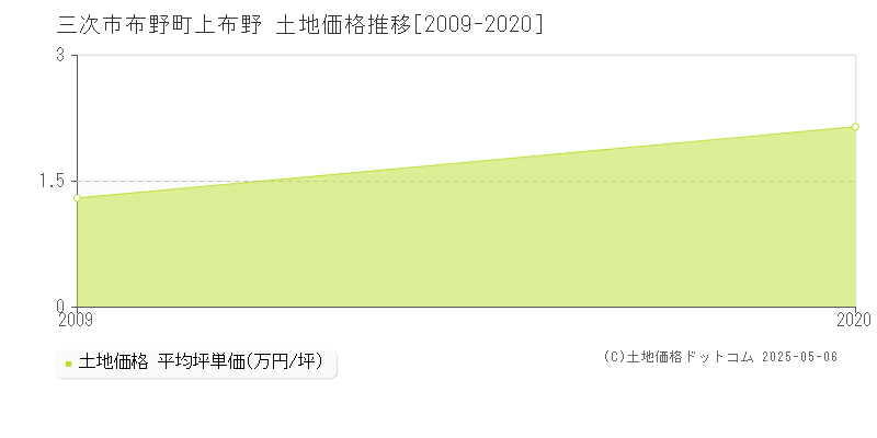 布野町上布野(三次市)の土地価格推移グラフ(坪単価)[2009-2020年]