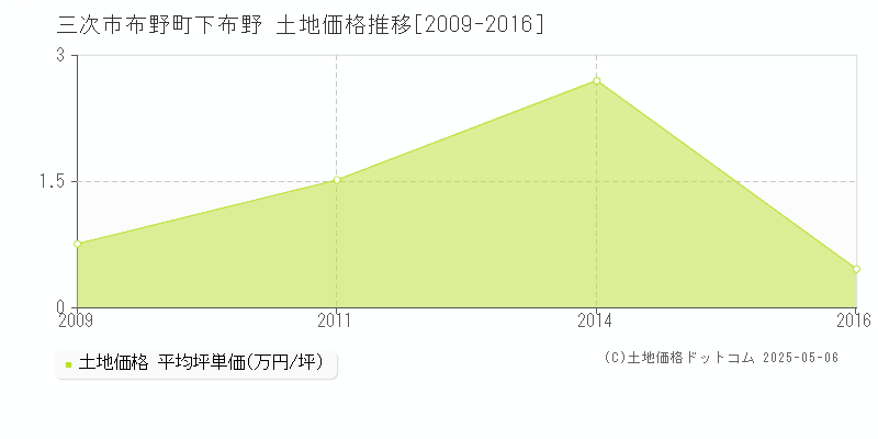 布野町下布野(三次市)の土地価格推移グラフ(坪単価)[2009-2016年]