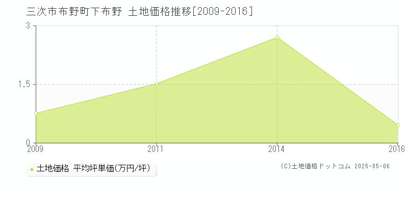 三次市布野町下布野の土地取引価格推移グラフ 