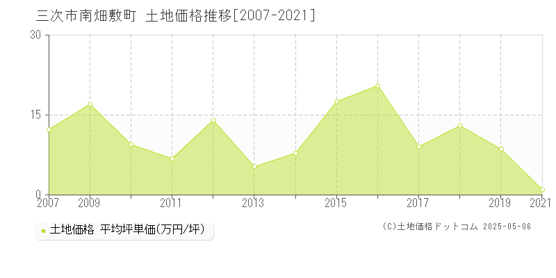 南畑敷町(三次市)の土地価格推移グラフ(坪単価)[2007-2021年]
