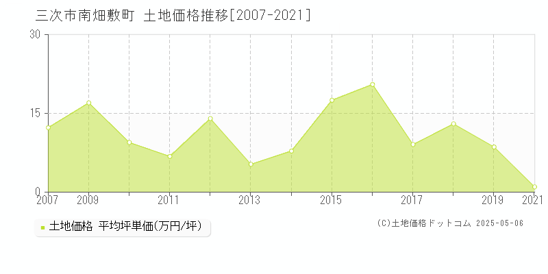 三次市南畑敷町の土地価格推移グラフ 