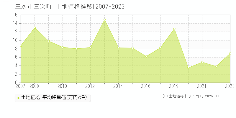 三次町(三次市)の土地価格推移グラフ(坪単価)[2007-2023年]