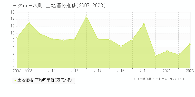 三次市三次町の土地価格推移グラフ 