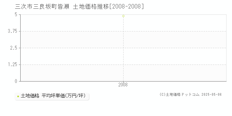 三良坂町皆瀬(三次市)の土地価格推移グラフ(坪単価)[2008-2008年]