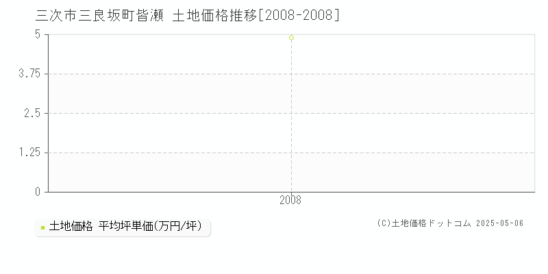 三次市三良坂町皆瀬の土地価格推移グラフ 