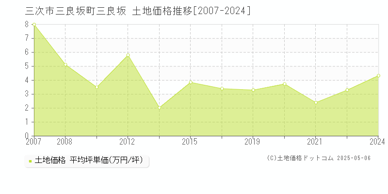 三良坂町三良坂(三次市)の土地価格推移グラフ(坪単価)[2007-2024年]