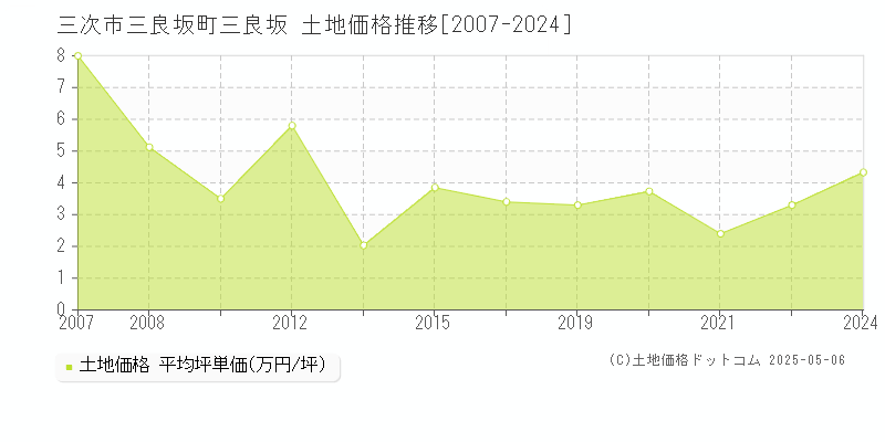 三次市三良坂町三良坂の土地価格推移グラフ 