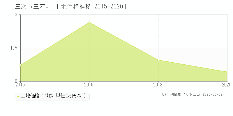 三若町(三次市)の土地価格推移グラフ(坪単価)[2015-2020年]