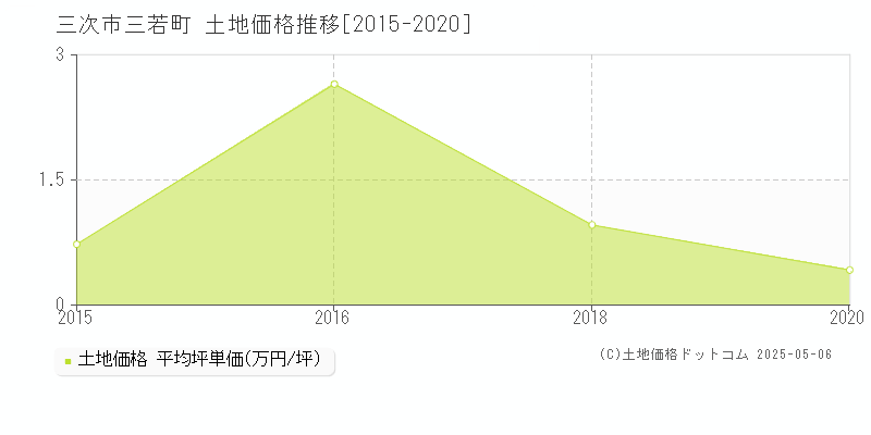 三次市三若町の土地価格推移グラフ 