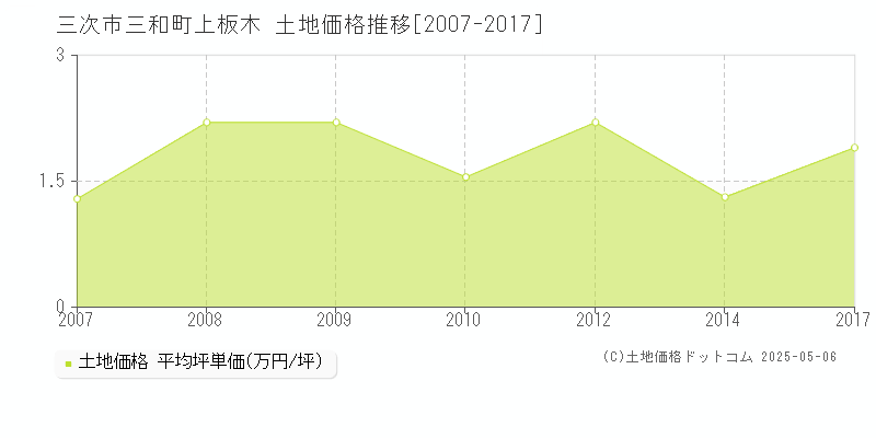 三和町上板木(三次市)の土地価格推移グラフ(坪単価)[2007-2017年]