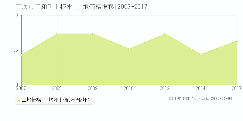 三次市三和町上板木の土地価格推移グラフ 