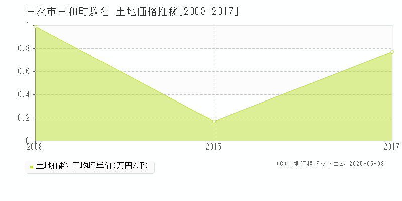 三和町敷名(三次市)の土地価格推移グラフ(坪単価)[2008-2017年]