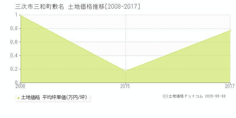 三次市三和町敷名の土地価格推移グラフ 