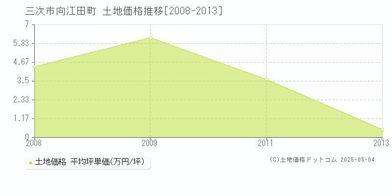 向江田町(三次市)の土地価格推移グラフ(坪単価)[2008-2013年]