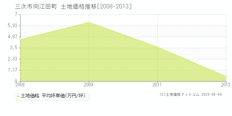 三次市向江田町の土地価格推移グラフ 