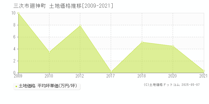 廻神町(三次市)の土地価格推移グラフ(坪単価)[2009-2021年]