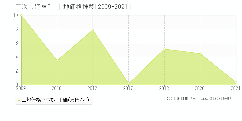 三次市廻神町の土地価格推移グラフ 