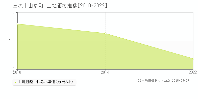 山家町(三次市)の土地価格推移グラフ(坪単価)[2010-2022年]