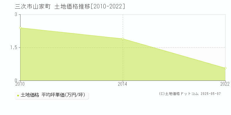 三次市山家町の土地価格推移グラフ 