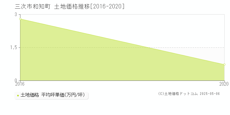 和知町(三次市)の土地価格推移グラフ(坪単価)[2016-2020年]