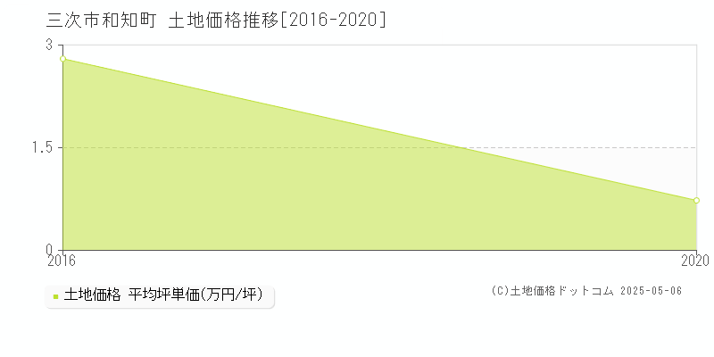 三次市和知町の土地価格推移グラフ 