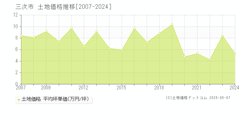 全域(三次市)の土地価格推移グラフ(坪単価)[2007-2024年]