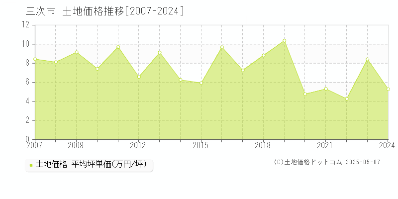 三次市の土地価格推移グラフ 