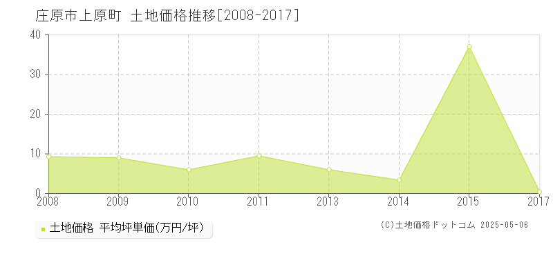 庄原市上原町の土地取引事例推移グラフ 